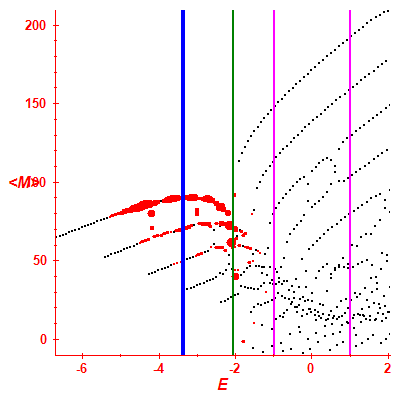 Peres lattice <M>